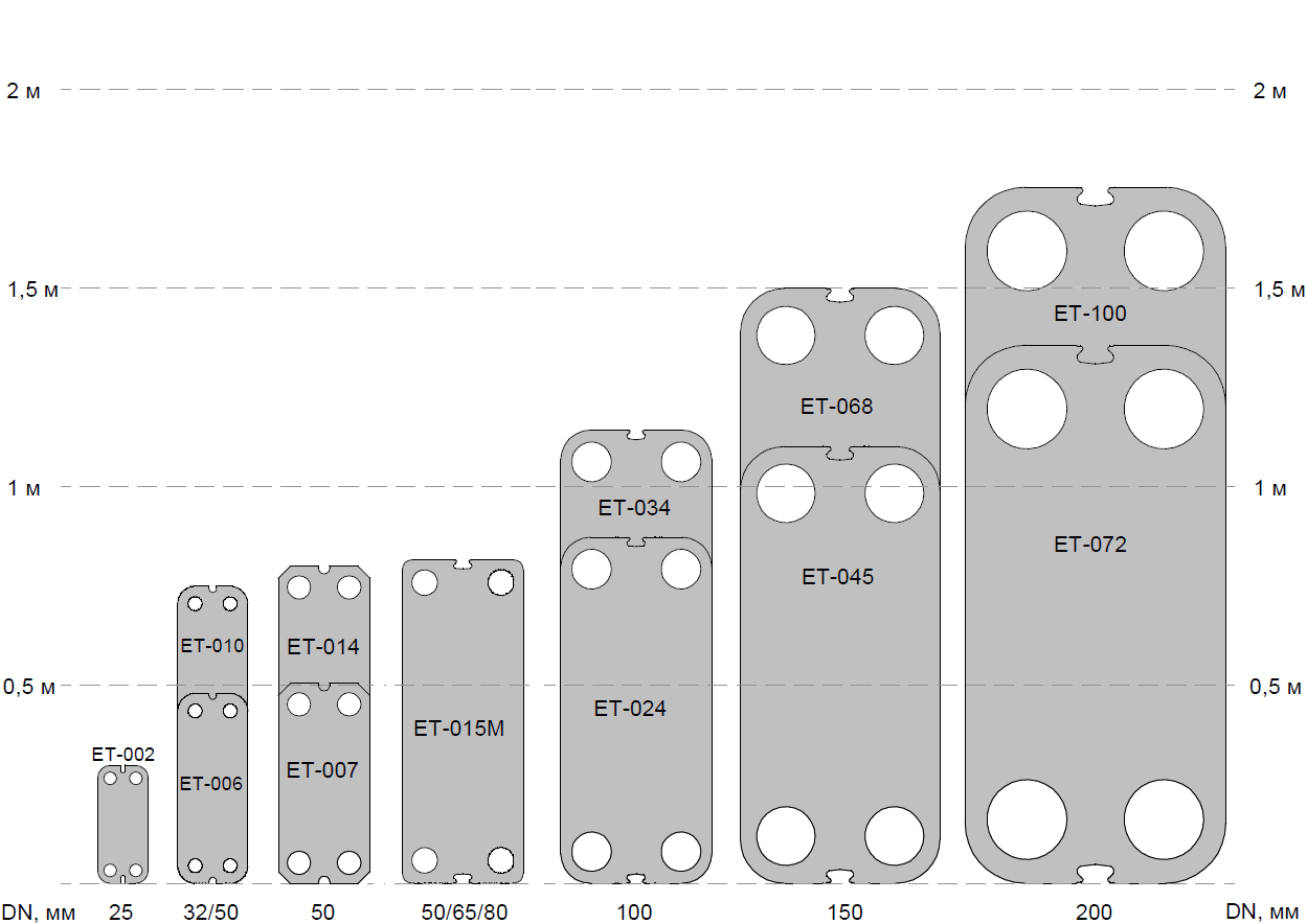 82 34 100. Теплообменник пластинчатый ет-006мз. Теплообменник ет-015м-2046948. Пластинчатый теплообменник габариты. Теплообменник пластинчатый ет-010-2048008.